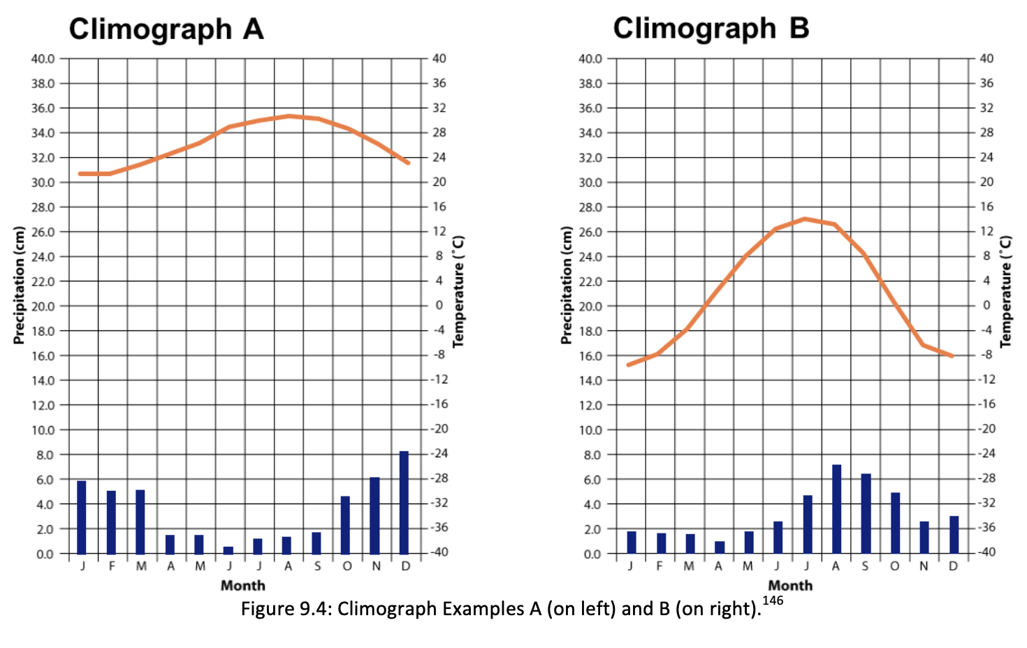 How to Read a Climograph: A Beginner’s Guide